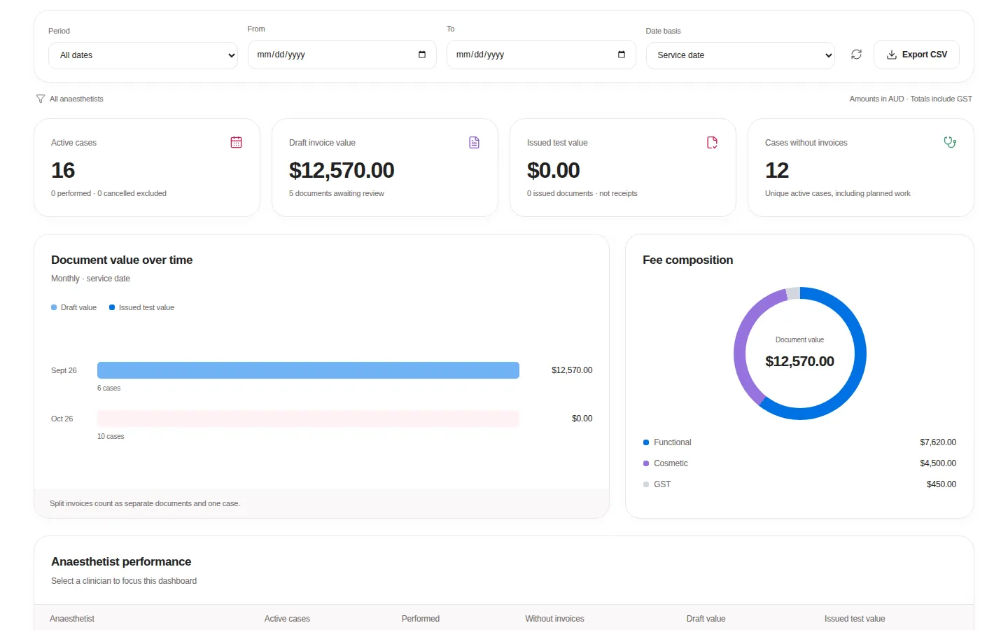The reporting dashboard with case activity and fee composition